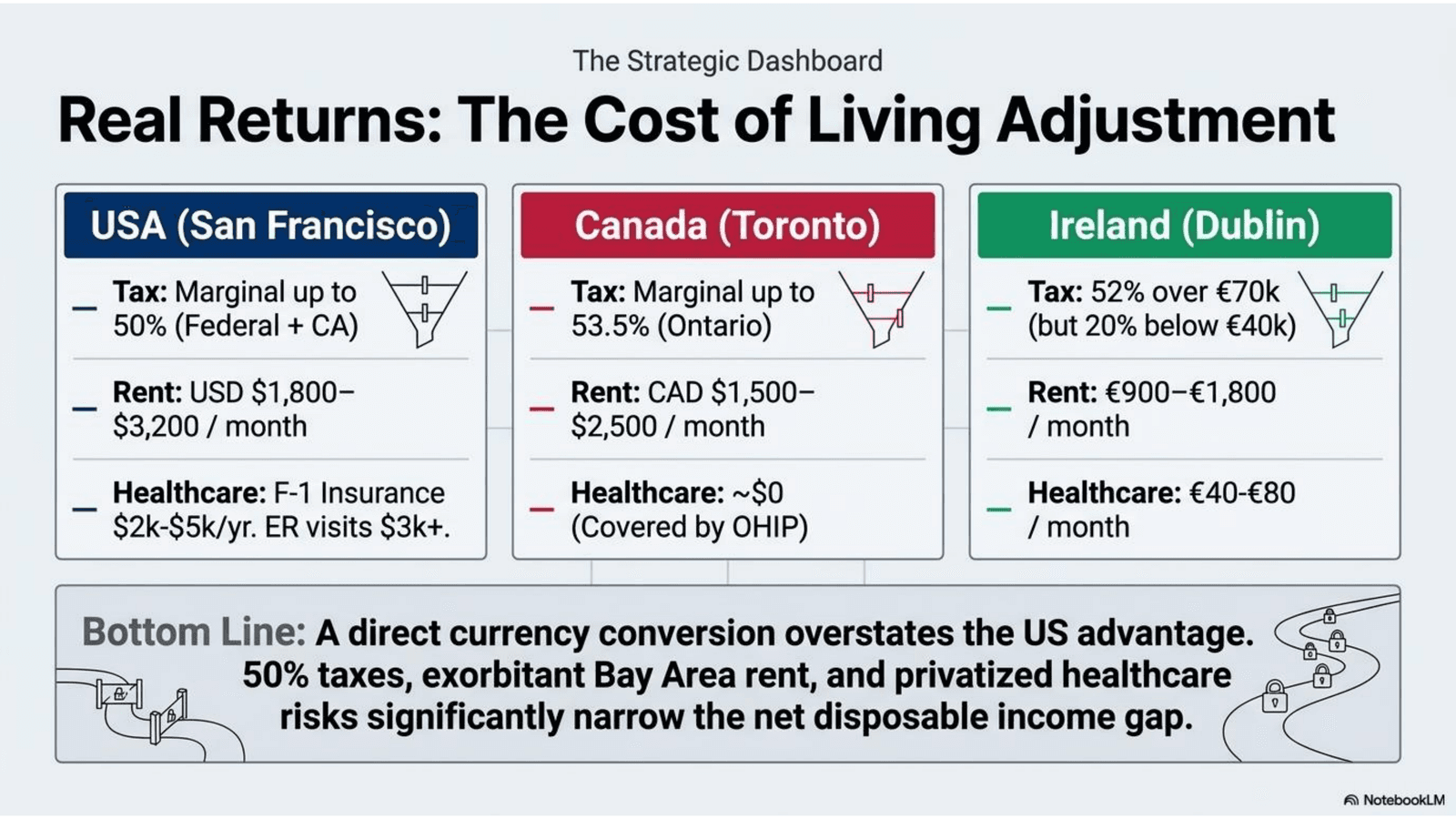 Cost of living adjusted salary comparison: SAN Francisco vs Toronto vs Dublin for international students in 2026