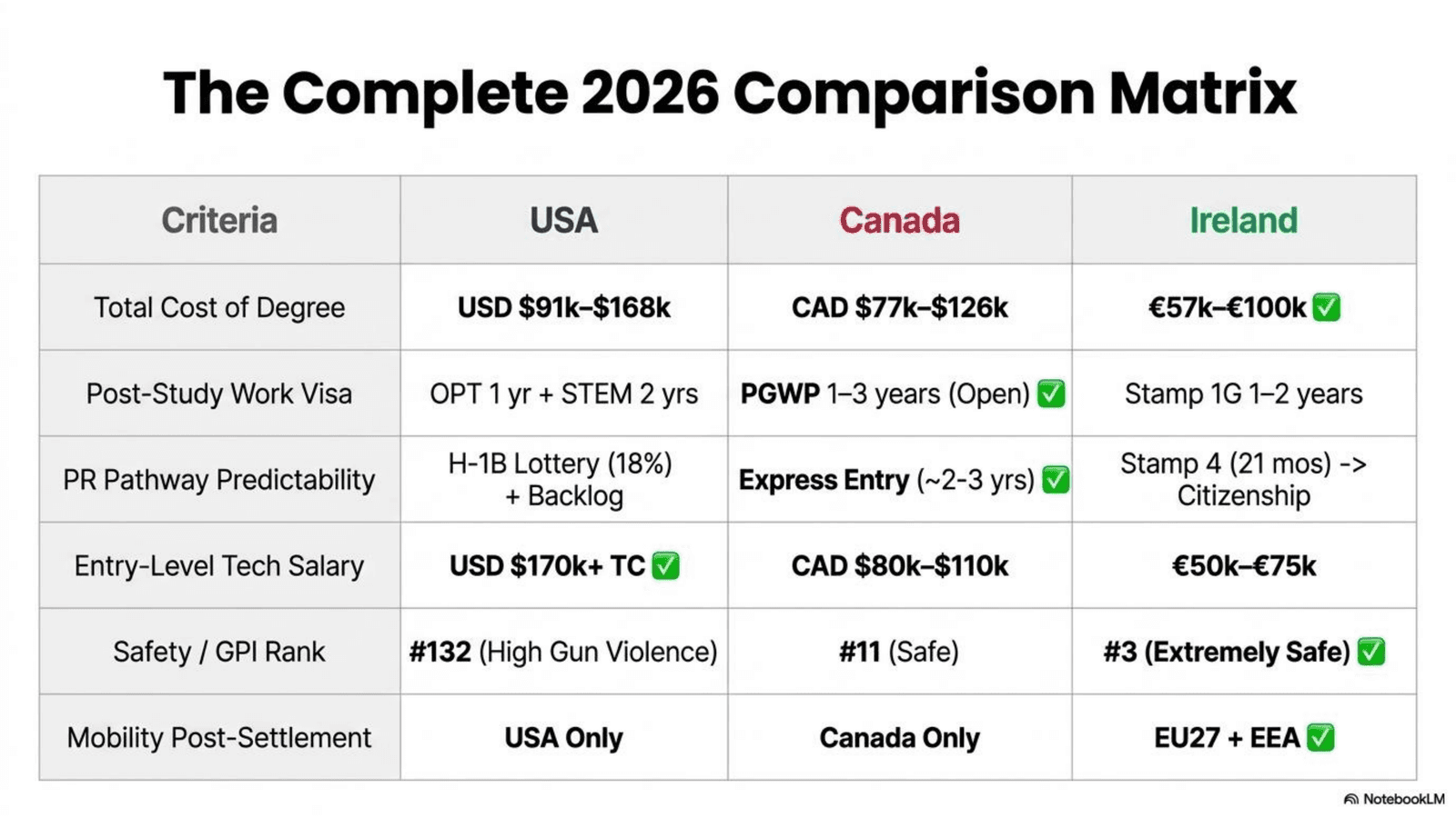 Comparison Matrix: USA vs Canada vs Ireland for international students in 2026