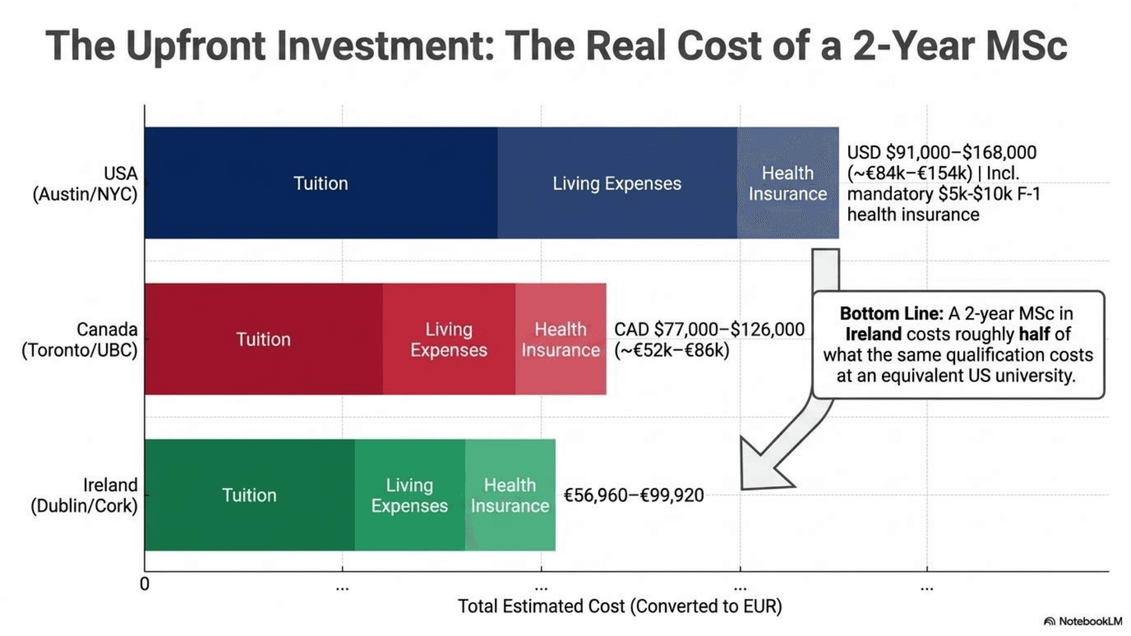Upfront investment: Real cost of a degree in Ireland vs USA vs Canada for international students in 2026
