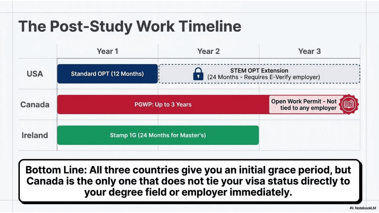Post study work timelines and pathways: Ireland vs USA vs Canada for international students in 2026
