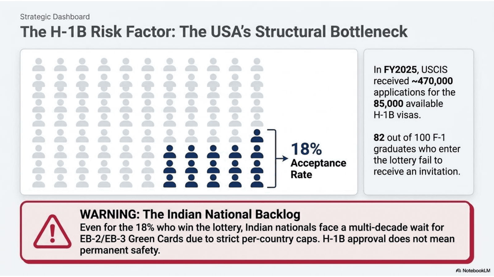 H-1B lottery acceptance rates and EB-2/EB-3 backlogs: USA post-study work risks for international students in 2026
