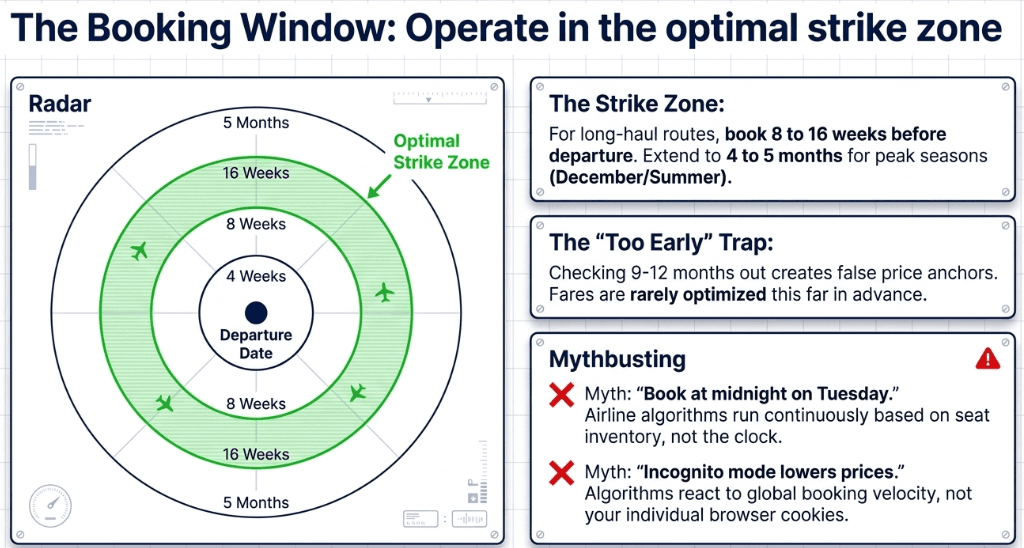 Optimal flight booking window