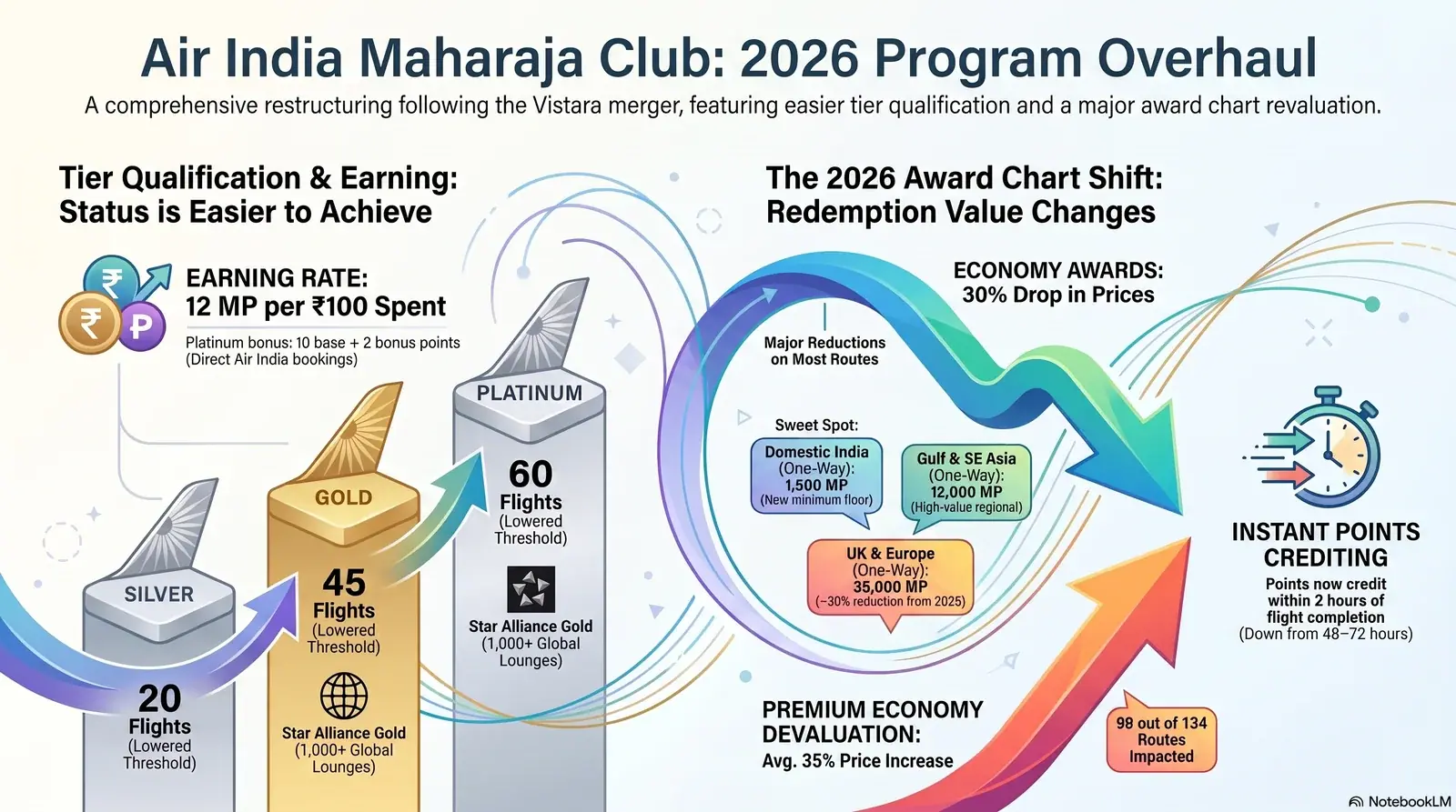Air India Maharaja Club 2026 — Star Alliance tier card comparison and award chart summary