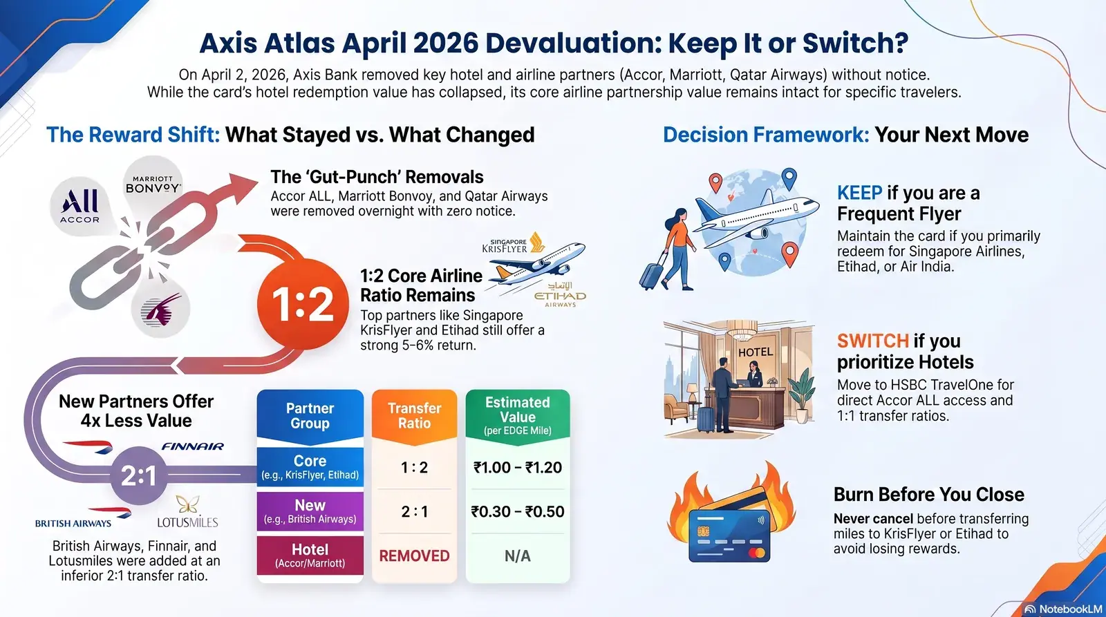 Axis Atlas credit card devaluation April 2026 — EDGE Miles transfer partners removed