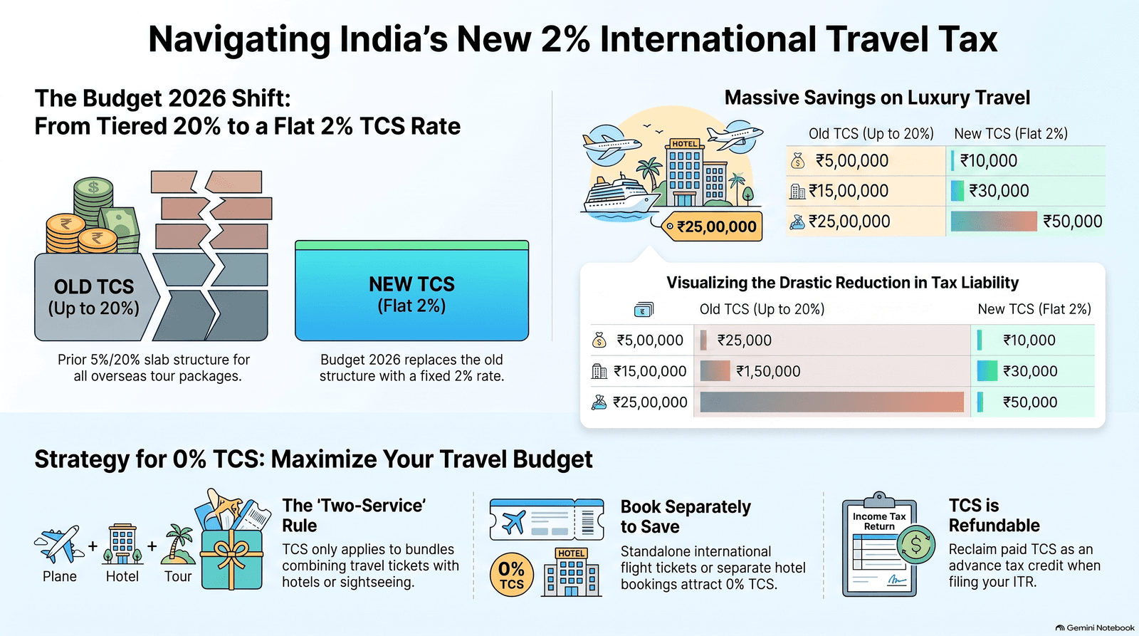Budget 2026 TCS on international tour packages — flat 2% rate chart comparing old and new TCS slabs