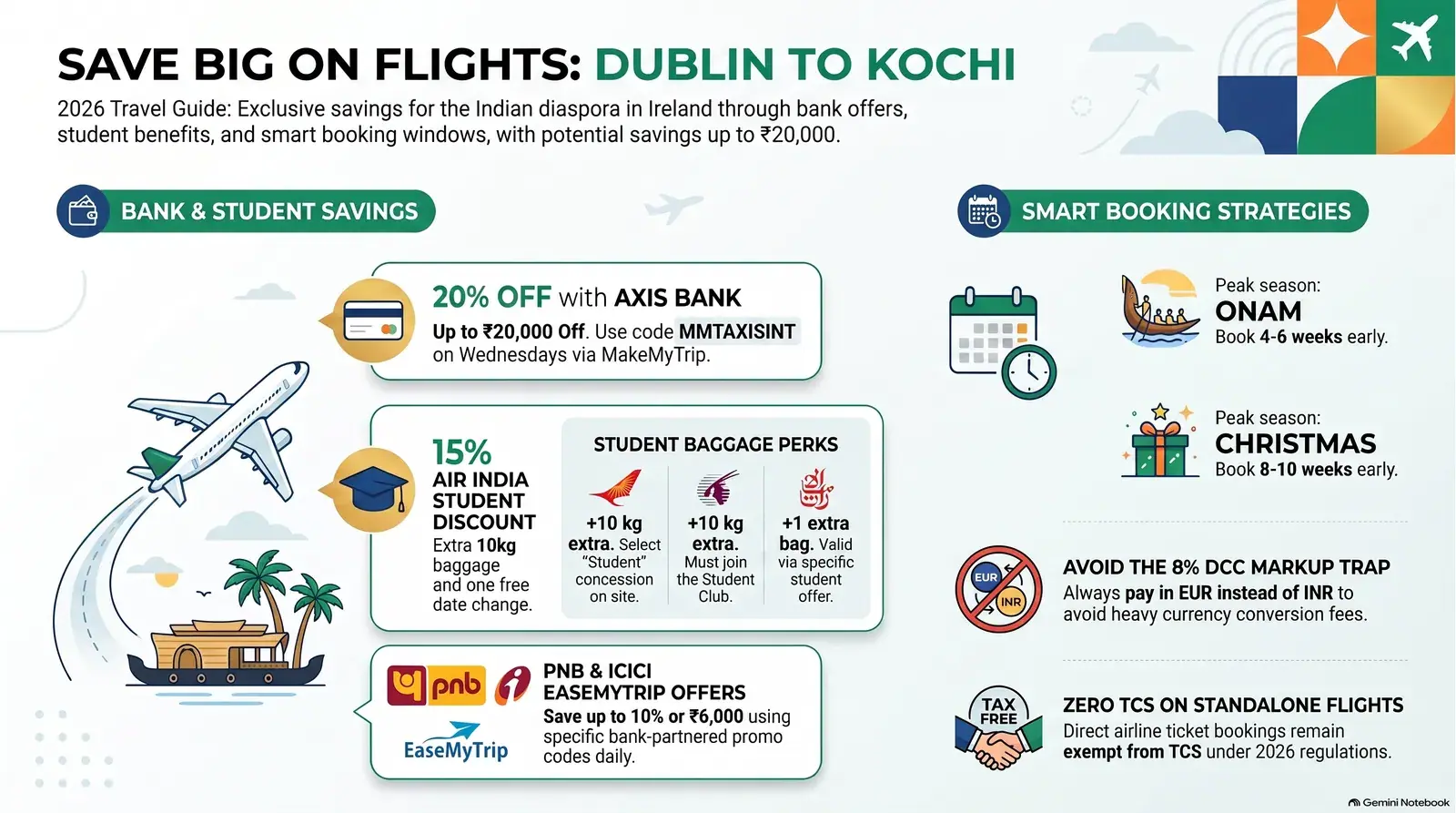 Dublin to Kochi flight booking with Indian bank card offers — ICICI, Axis, PNB discounts on EaseMyTrip and MakeMyTrip 2026