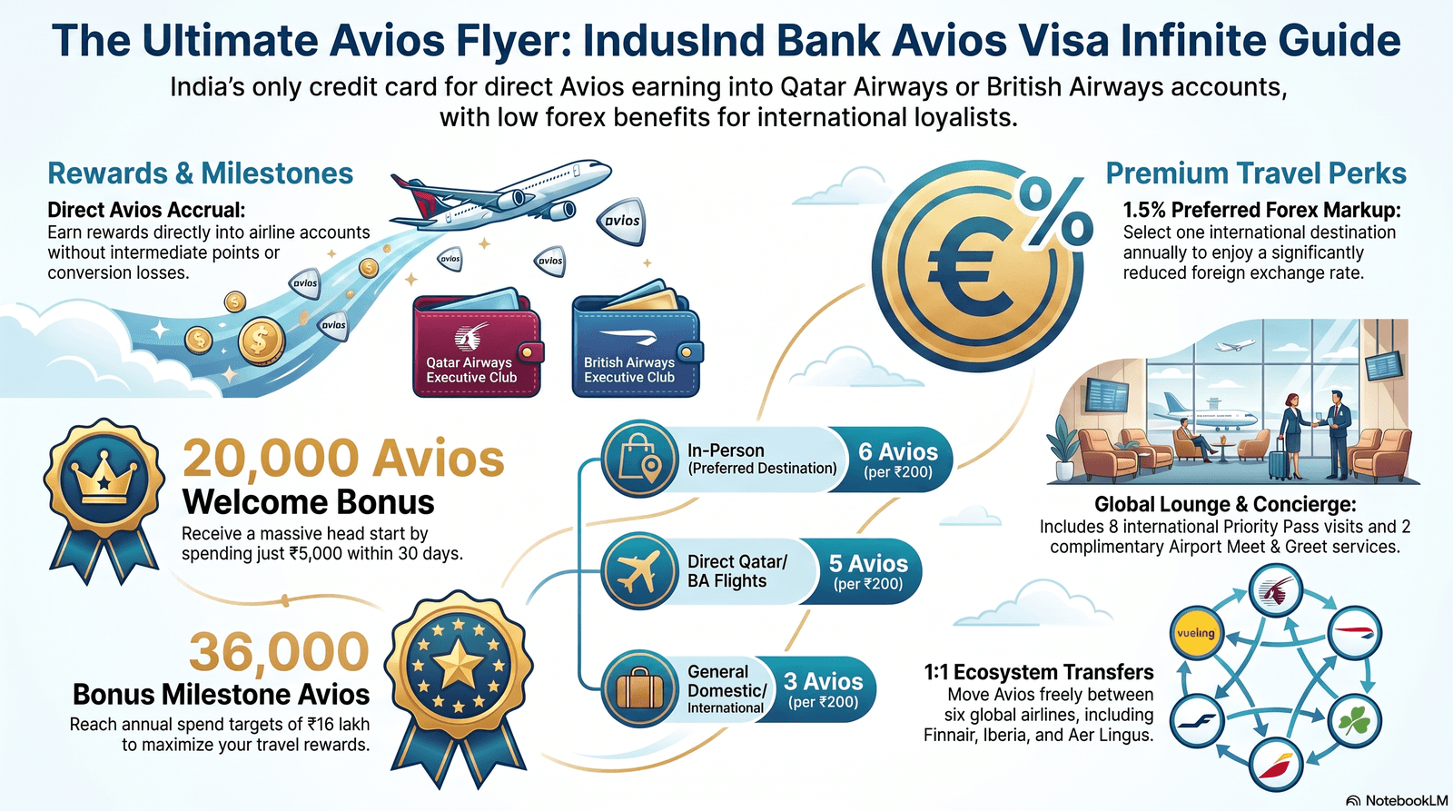 IndusInd Bank Avios Visa Infinite credit card 2026 — earn rates, forex markup and comparison with Axis Atlas