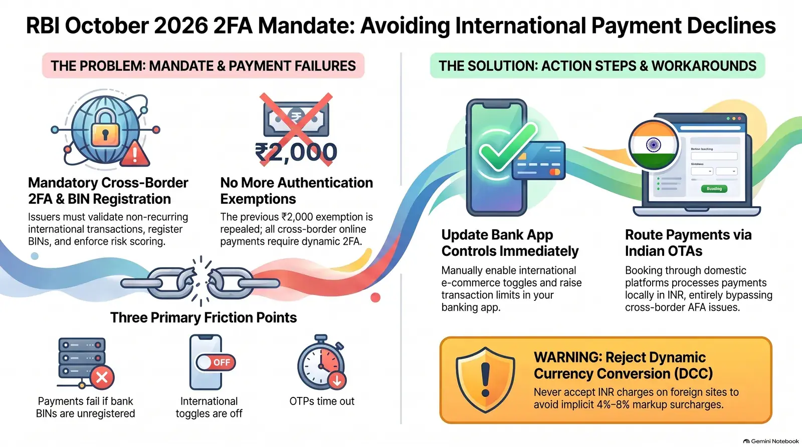 RBI October 2026 2FA mandate for international card-not-present transactions — Indian cardholders booking flights from Ireland guide