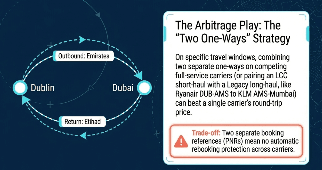 Two One-way flight booking strategy: mix and match carriers for outbound and return to find the best combined price, but be aware of the risks