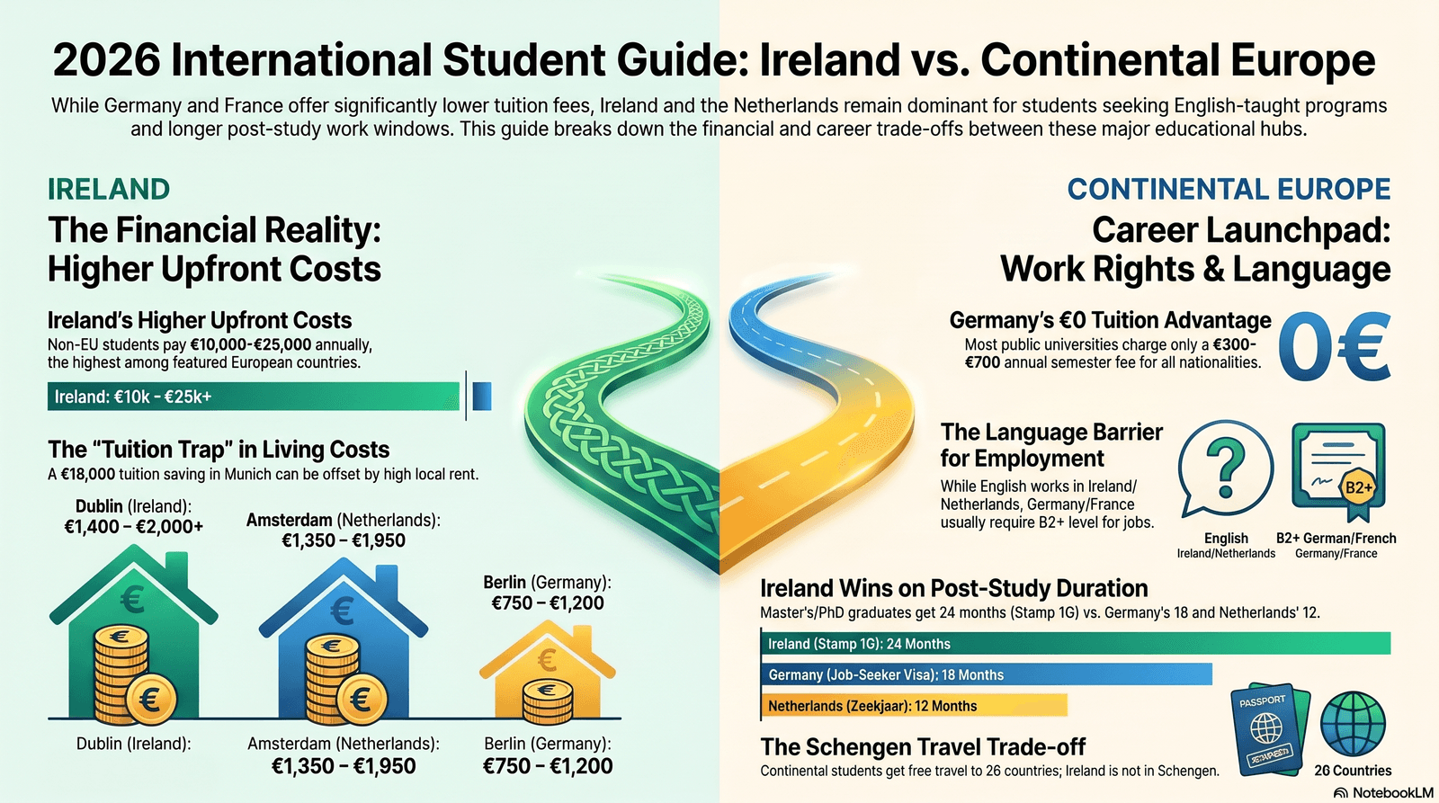 Ireland vs Europe for international students 2026 infographic
