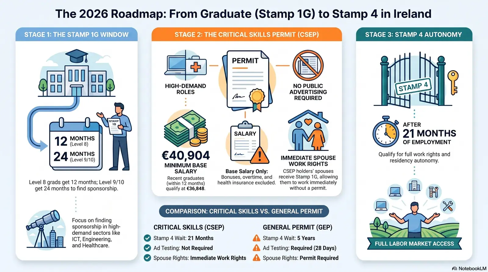 Infographic showing the step-by-step roadmap from Stamp 1G to Critical Skills Employment Permit and Stamp 4 in Ireland for Indian graduates in 2026