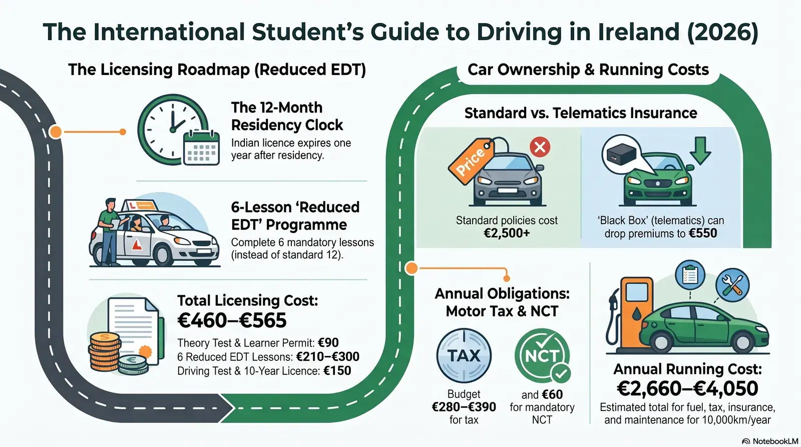 International student checking driving licence documents in Ireland with a car key and NDLS application form