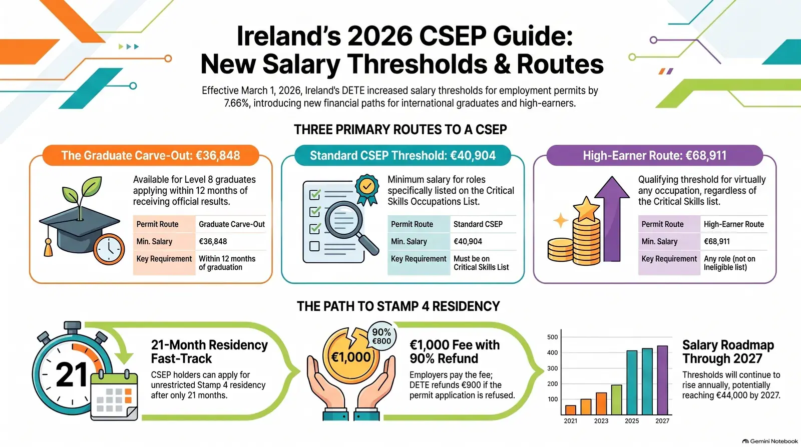 Stamp 1G to Critical Skills Employment Permit Ireland 2026 salary threshold guide
