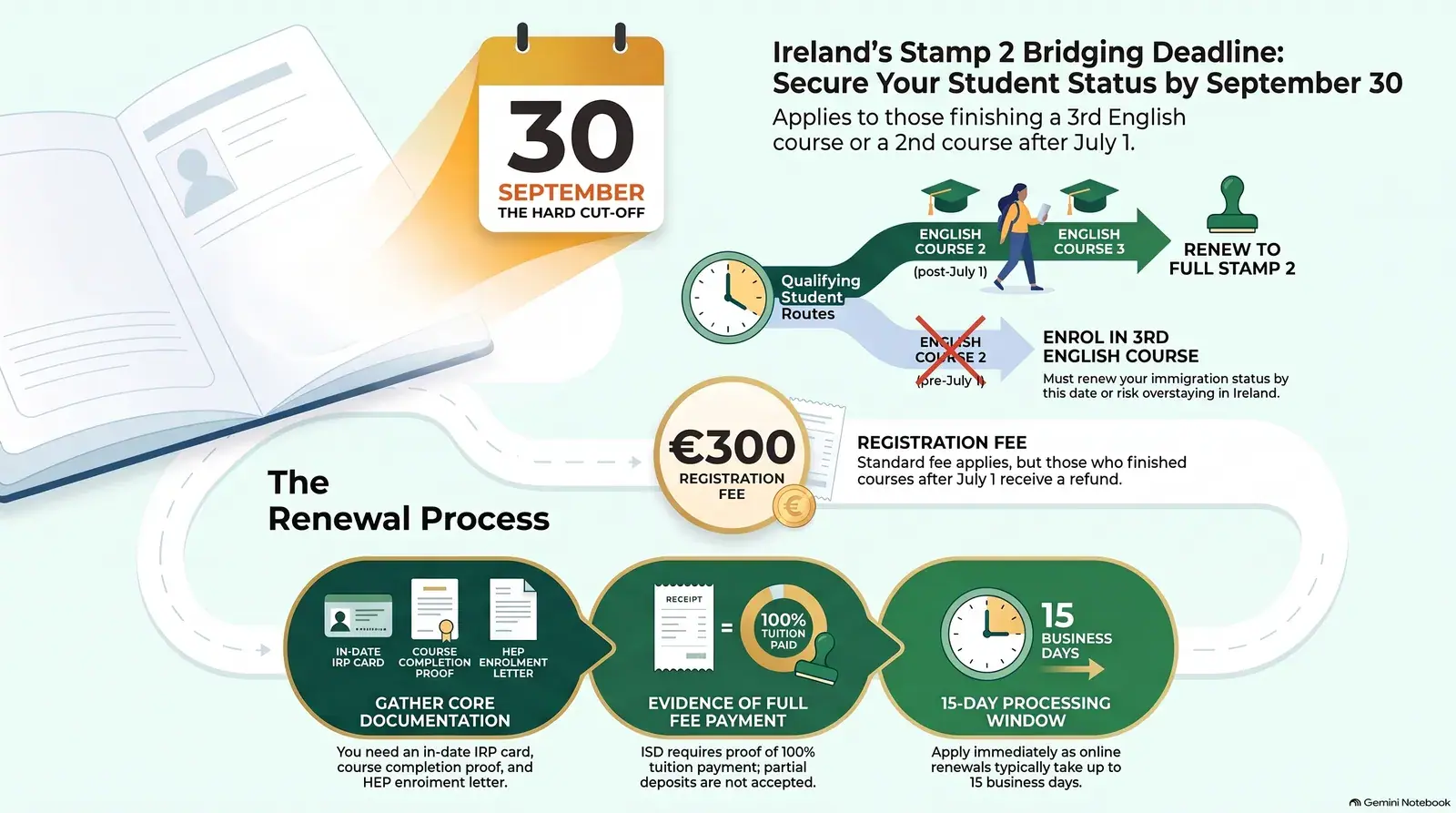 Irish Residence Permit card and a September 2026 calendar with 30 September circled, representing the Stamp 2 bridging permission deadline for English language students