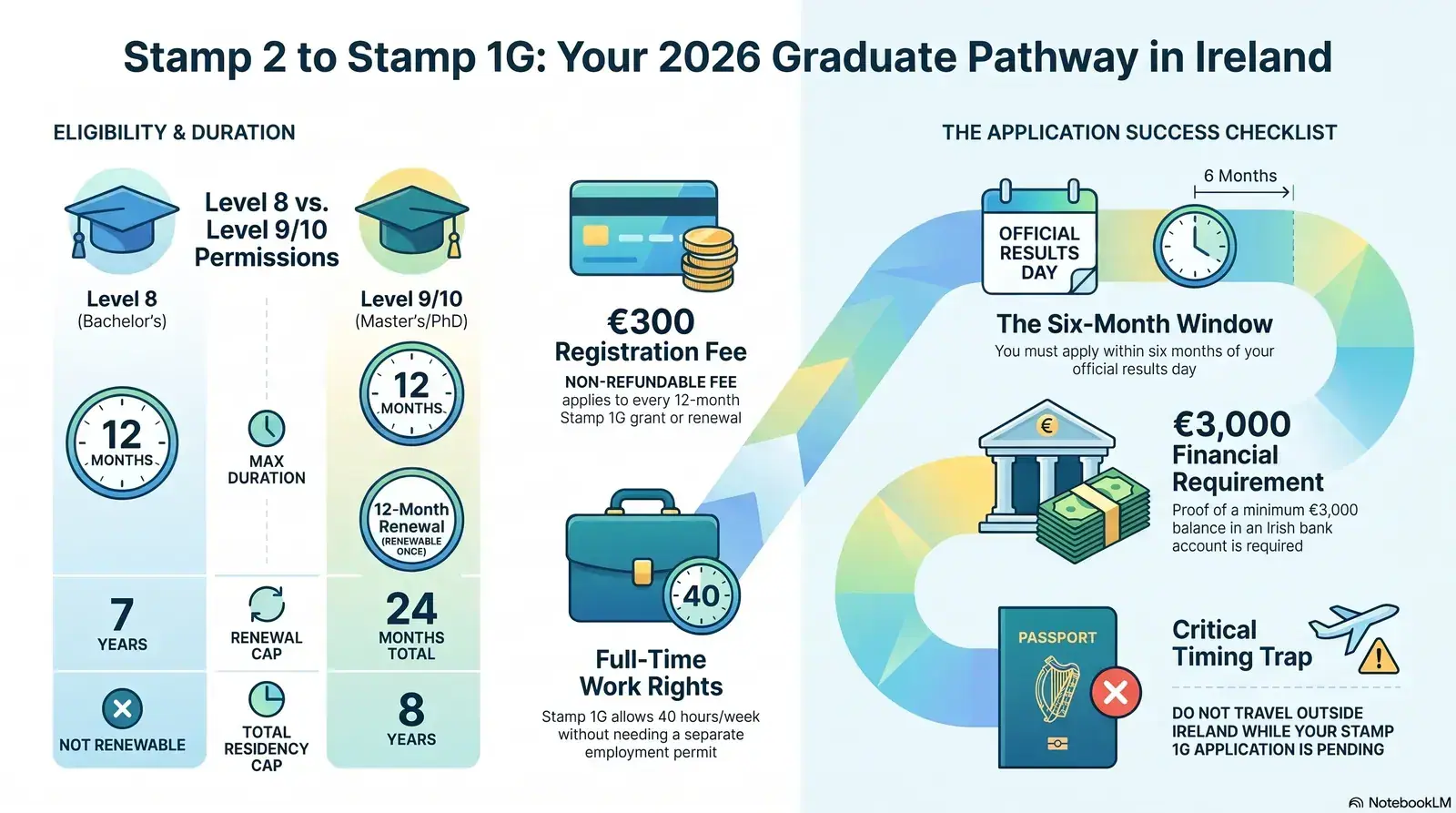 International student at an Irish university holding a degree scroll, representing the Stamp 2 to Stamp 1G graduate permission transition in Ireland 2026