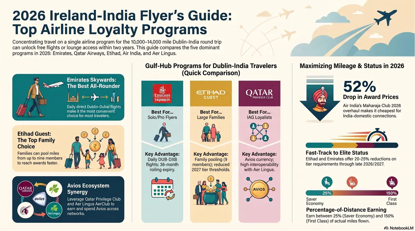 Comparison of five airline loyalty programs for Ireland-India flyers 2026: Emirates Skywards, Qatar Privilege Club, Etihad Guest, Air India Maharaja Club, Aer Lingus AerClub