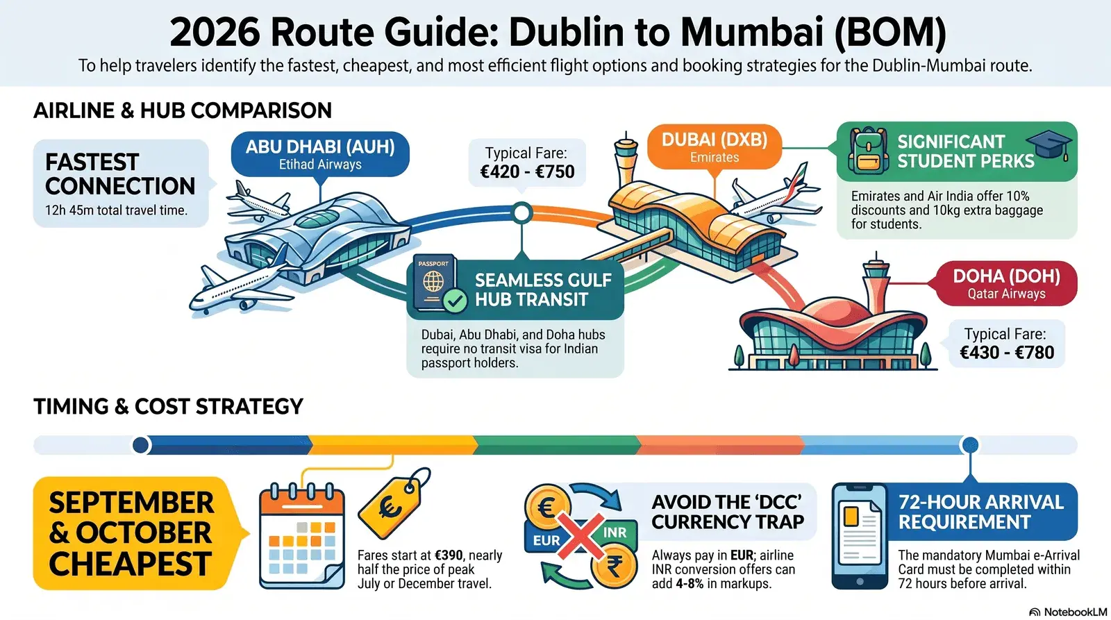 Dublin Airport departure board showing connecting flights to Mumbai BOM via Dubai, Abu Dhabi and Doha — 2026 route guide